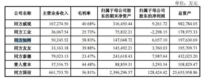 （同方股份2018年半年度报告显示，同方知网的毛利率达到58.83%）