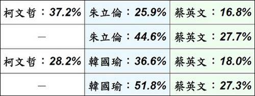 就满意度而言，64.5%的受访民众对蔡英文持负面评价，远高于正面评价的26.3%。