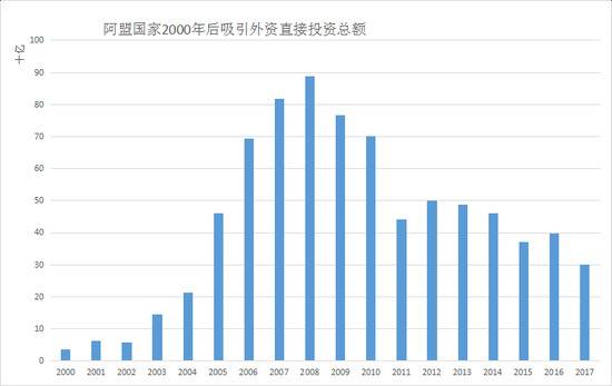 数据来源：世界银行