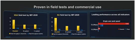 （左边这两张图是IMT-2020（5G）推进组第三阶段的测试结果，可以看到，华为单站吞吐量遥遥领先竞争对手。第三张图是客户5G商用网各厂家设备的对比情况，华为5G网络单用户速率达1.3G，远高于友商。）