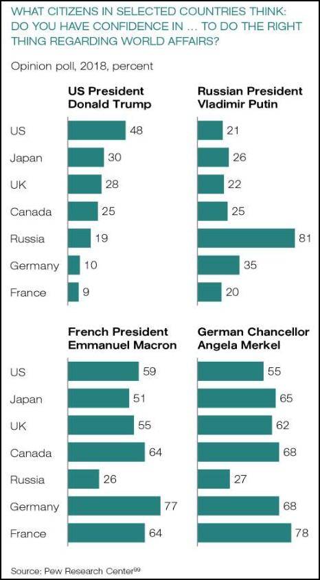 比起马克龙（64%），法国人认为默克尔（78%）在国际事务中做法更正确（图片来源：推特）