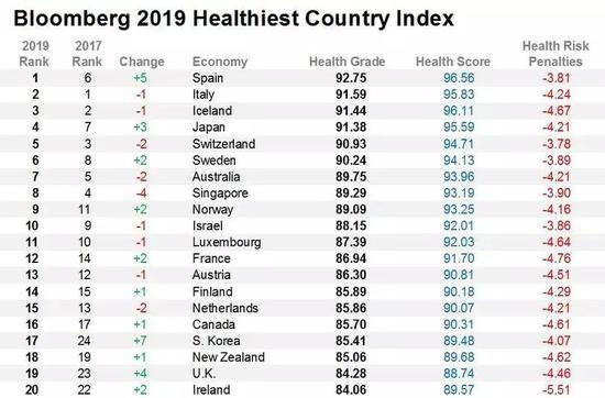 2019年彭博健康国家指数前20位