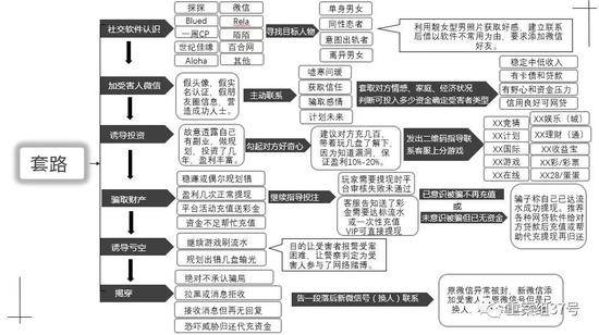 ▲受害者们总结的骗子的诈骗套路。受访者供图