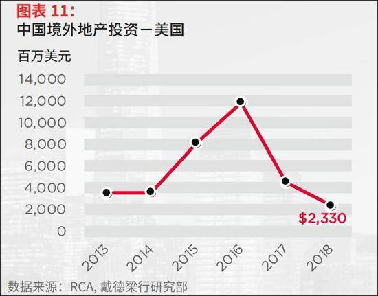 值得一提，去年中国对欧洲房地产的投资整体出现资产净流出现象。