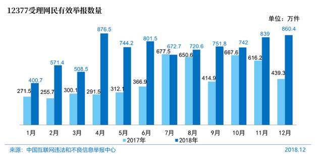 图8412377受理网民有效举报数量