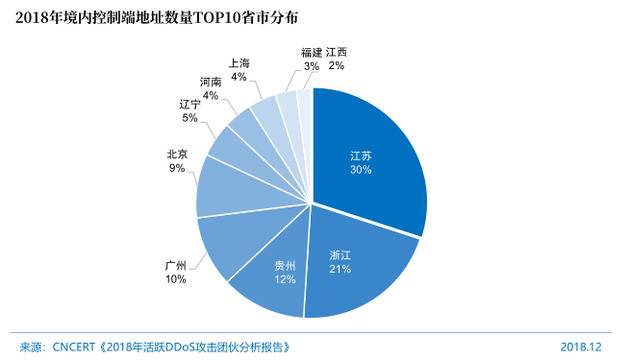 图682018年境内控制端地址数量TOP10省市分布