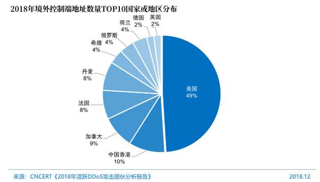 图692018年境外控制端地址数量TOP10国家或地区分布