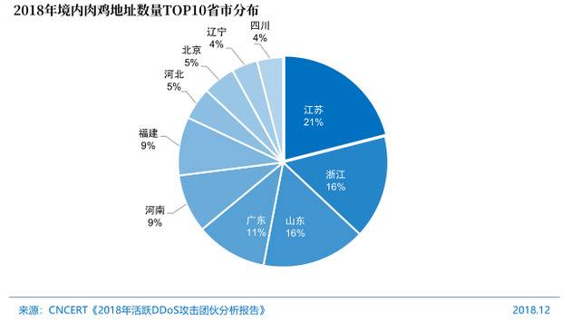 图702018年境内肉鸡地址数量TOP10省市分布