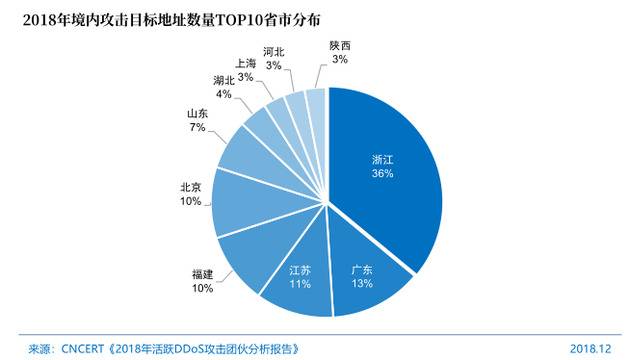 图722018年境内攻击目标地址数量TOP10省市分布