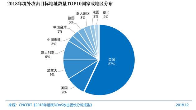 图732018年境外攻击目标地址数量TOP10国家或地区分布