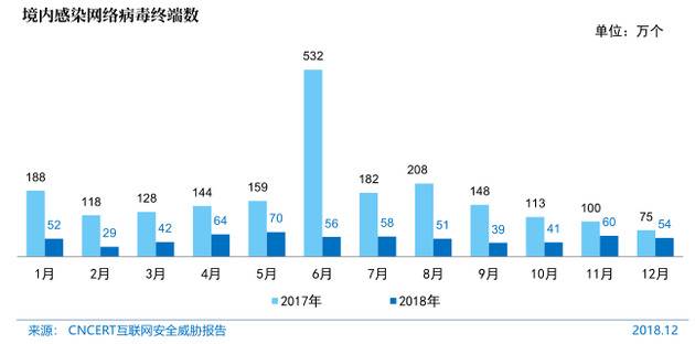 图76境内感染网络病毒终端数