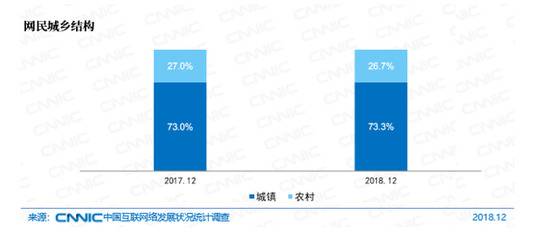 图21网民城乡结构