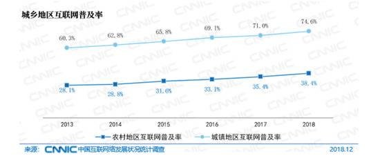 图22城乡地区互联网普及率