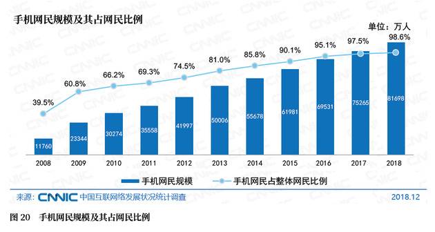 图20手机网民规模及其占网民比例