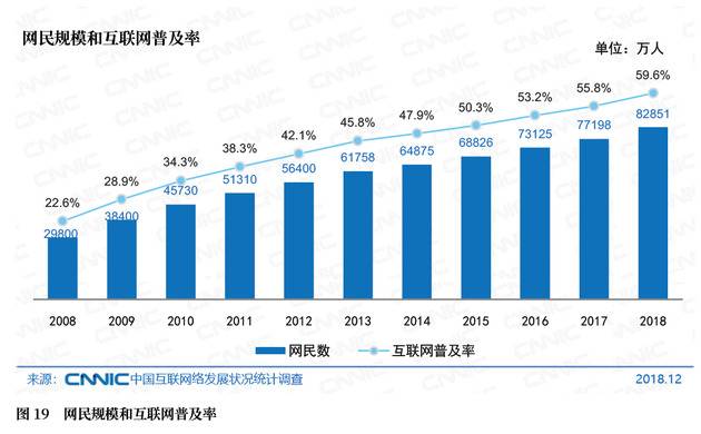 图19网民规模和互联网普及率