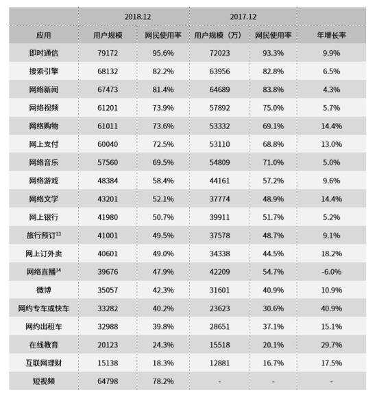 表62017.12-2018.12网民各类互联网应用的使用率