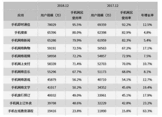 表72017.12-2018.12手机网民各类手机互联网应用的使用率