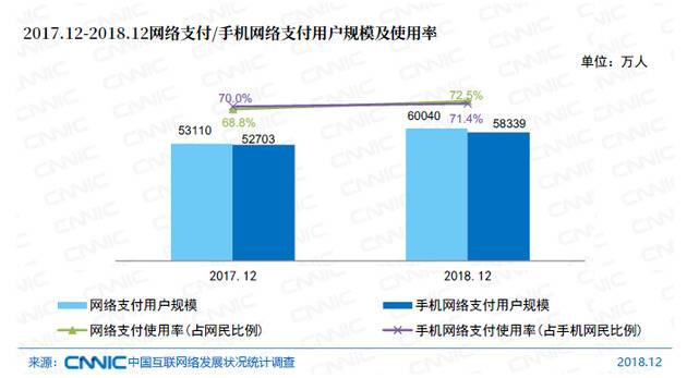 图392017.12-2018.12网络支付/手机网络支付用户规模及使用率