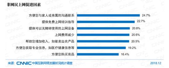 图24非网民上网促进因素