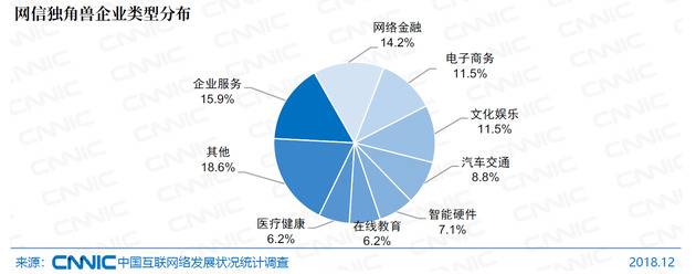 图67网信独角兽企业类型分布