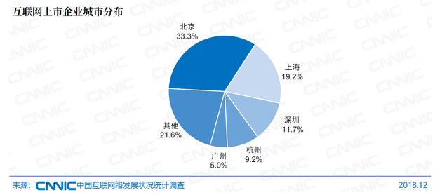 图64互联网上市企业城市分布