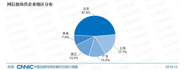 图66网信独角兽企业地区分布