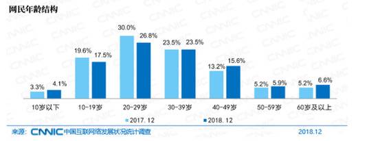 图26网民年龄结构