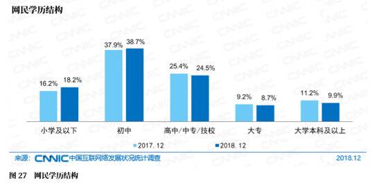 图27网民学历结构