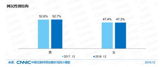 图25网民性别结构