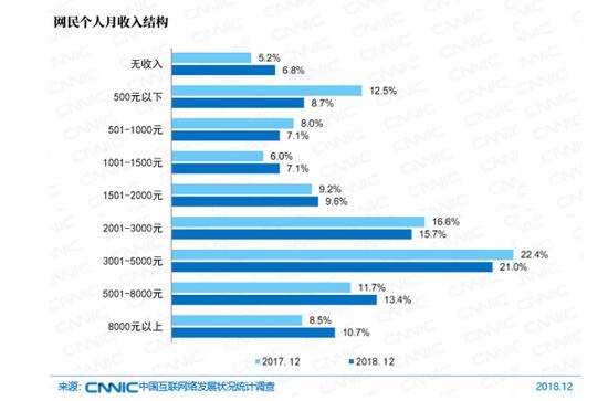 图29网民个人月收入结构