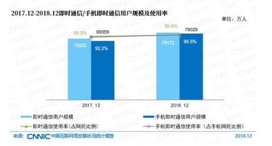 图312017.12-2018.12即时通信/手机即时通信用户规模及使用率