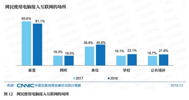 图12网民使用电脑接入互联网的场所