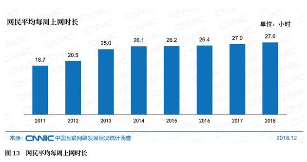 图13网民平均每周上网时长