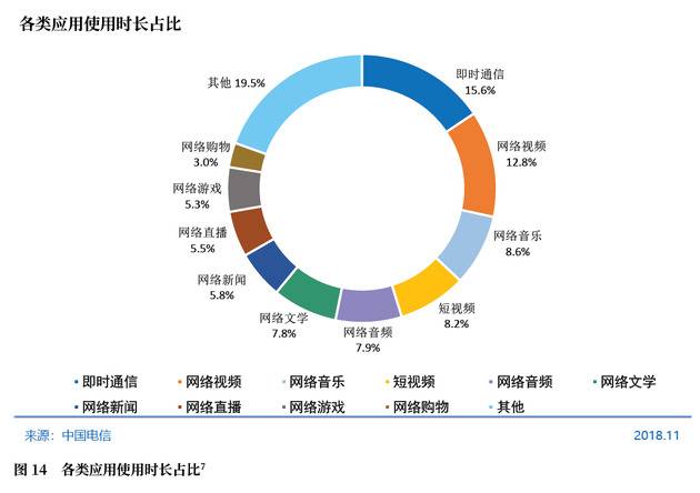 图14各类应用使用时长占比2