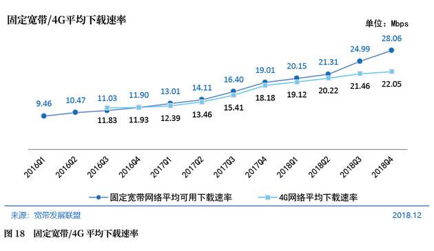 图18固定宽带/4G平均下载速率