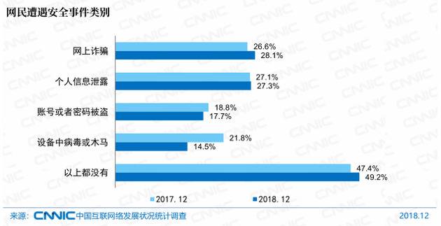 图74网民遭遇安全事件类别