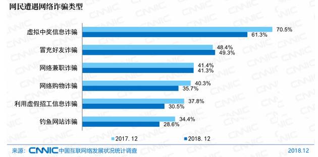 图75网民遭遇网络诈骗类型