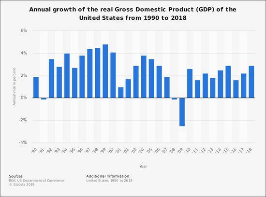 历年美国GDP增长对比图自statista