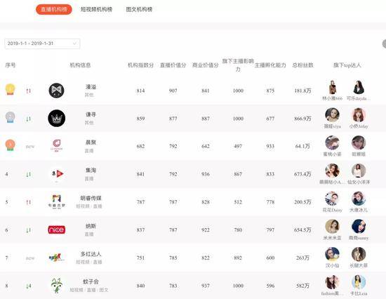 淘宝直播机构榜单数据来源淘榜单