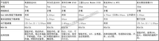 5G基带芯片对比图图源：与非网