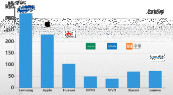 2015至2018年全球智能手机市场各大品牌出货量