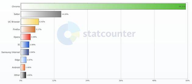 来自statcounter数据，时间2018年1月到2019年1月