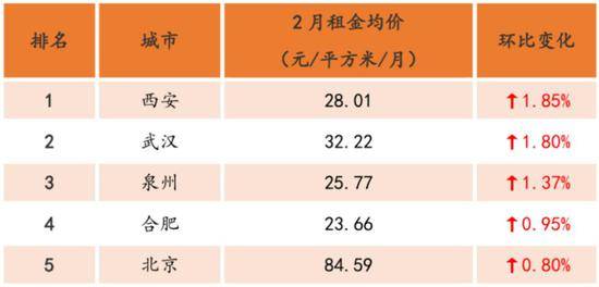 图片来源：《2019年2月20城租金均价报告》