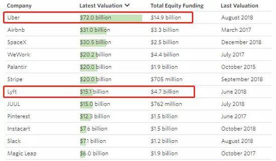 （截至2018年的独角兽企业估值，来源：华尔街日报）