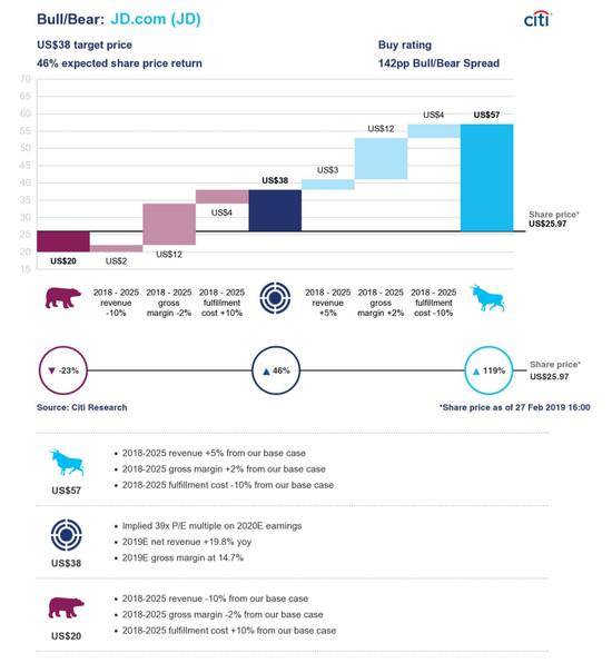 花旗银行对京东股价的预测。数据来源：Citiresearch