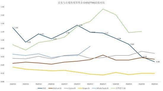 京东估值水平仍处于低位。数据来源：Bloomberg