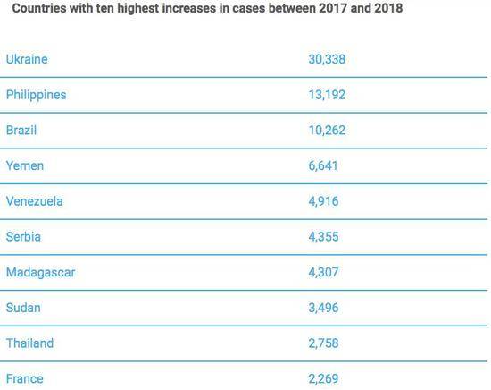 2018年麻疹病例增加最多的国家（来源：联合国儿童基金会）