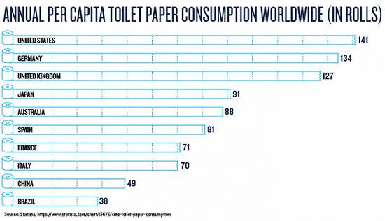 各国人均年用厕纸数量。来源：Statista