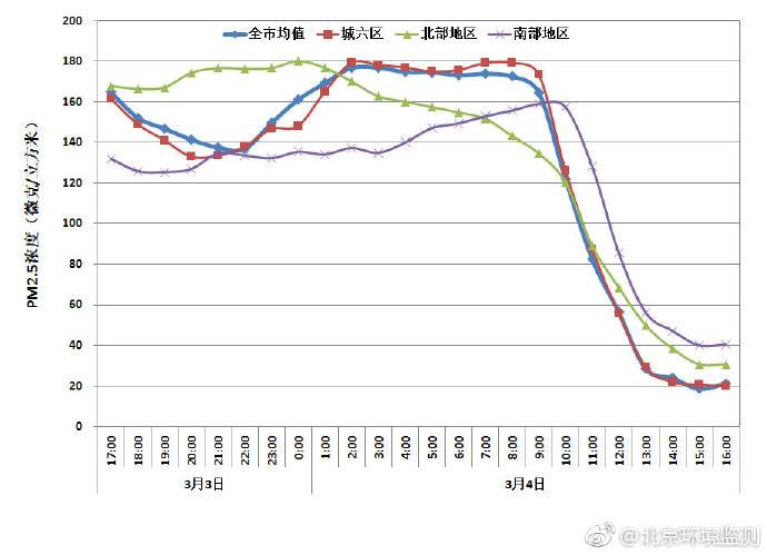 图片来源：北京环境监测官方微博