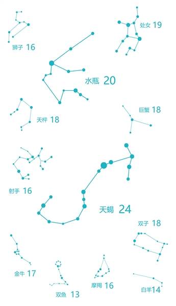 220位有资料选手星座新京报制图/陈冬